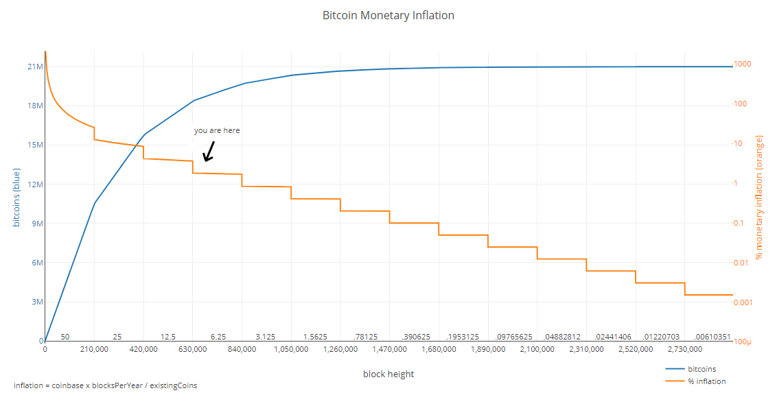 Bitcoin Monetary Inflation