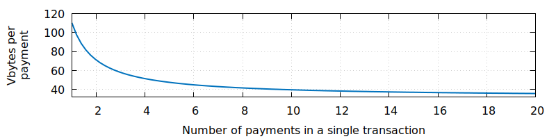 Bitcoin Payments Per Transaction